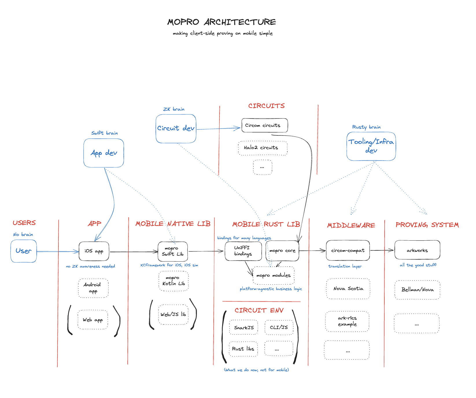 mopro architecture